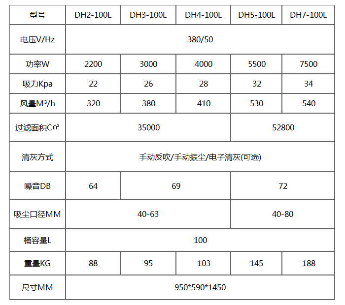 DH-100L三相裝袋式工業(yè)吸塵器產品參數(shù)